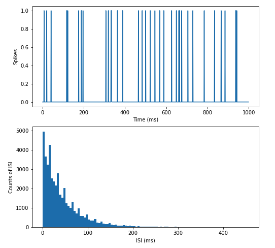An artificial spike train generated by Poisson process and its ISI distribution. Notice that the spikes are randomly distributed along the time axis, and the ISI histogram has an exponential distribution.