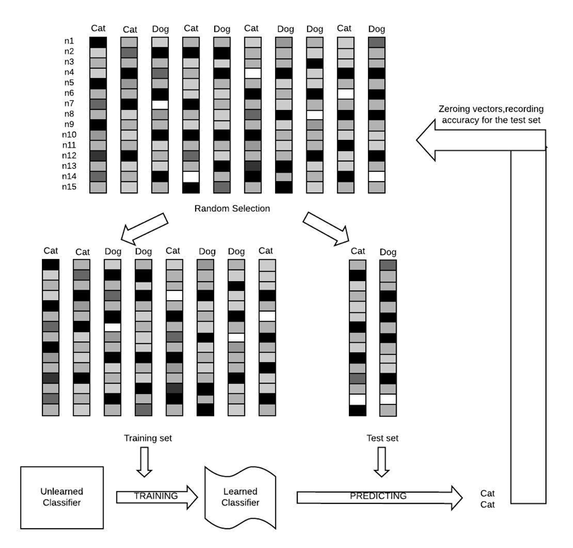 The Logical Flow of Cross Validation. Notice that the loop continues until every group of data served as the test group.