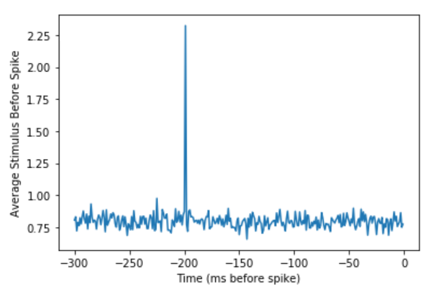 Spike-triggered average of Paul's neuron.
