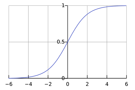 Graph of a sigmoid function that gradually changes between 0 to 1 in a curved line.