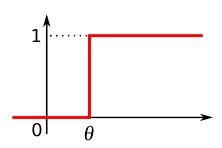 Graph of a step function that can only oscillate between 0 and 1. The function begins at 0 and then at some time theta directly rises to 1.